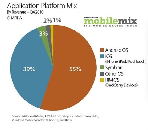 dbms market share. Comments over latest MobileMix